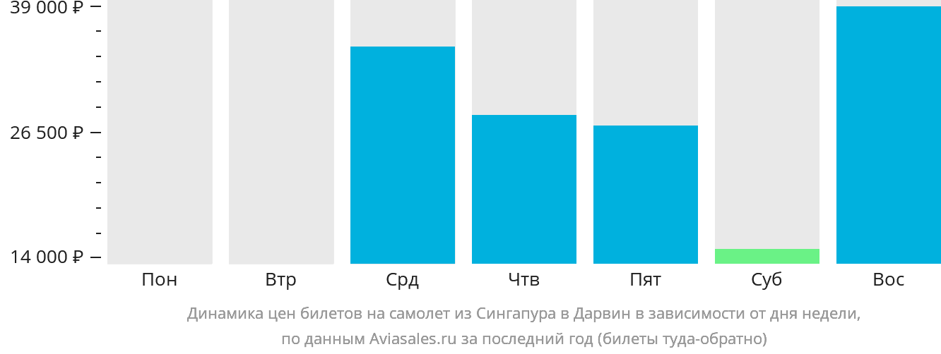 Динамика цен билетов на самолёт из Сингапура в Дарвин в зависимости от дня недели