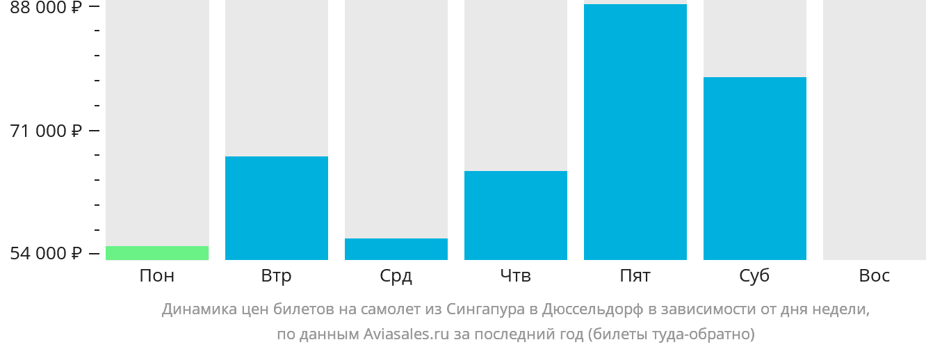 Динамика цен билетов на самолёт из Сингапура в Дюссельдорф в зависимости от дня недели