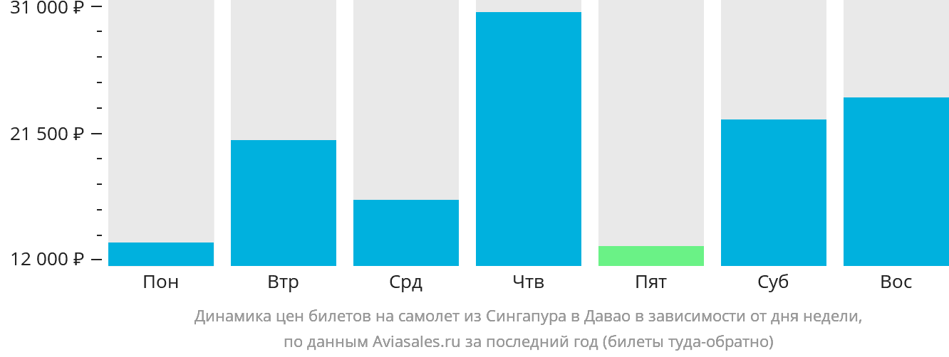 Динамика цен билетов на самолёт из Сингапура в Давао в зависимости от дня недели
