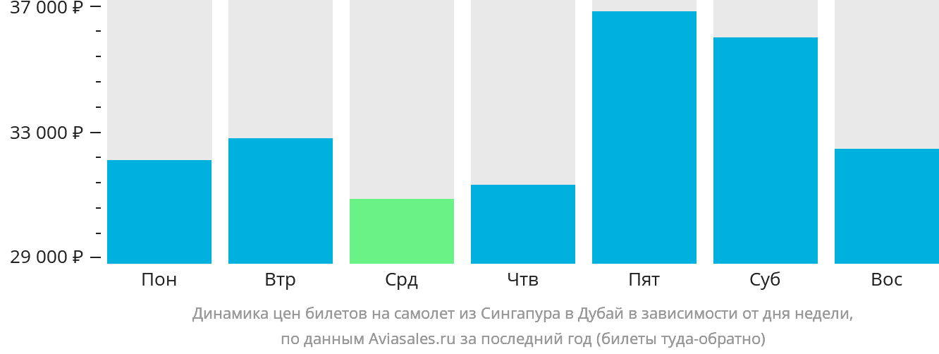 Динамика цен билетов на самолёт из Сингапура в Дубай в зависимости от дня недели