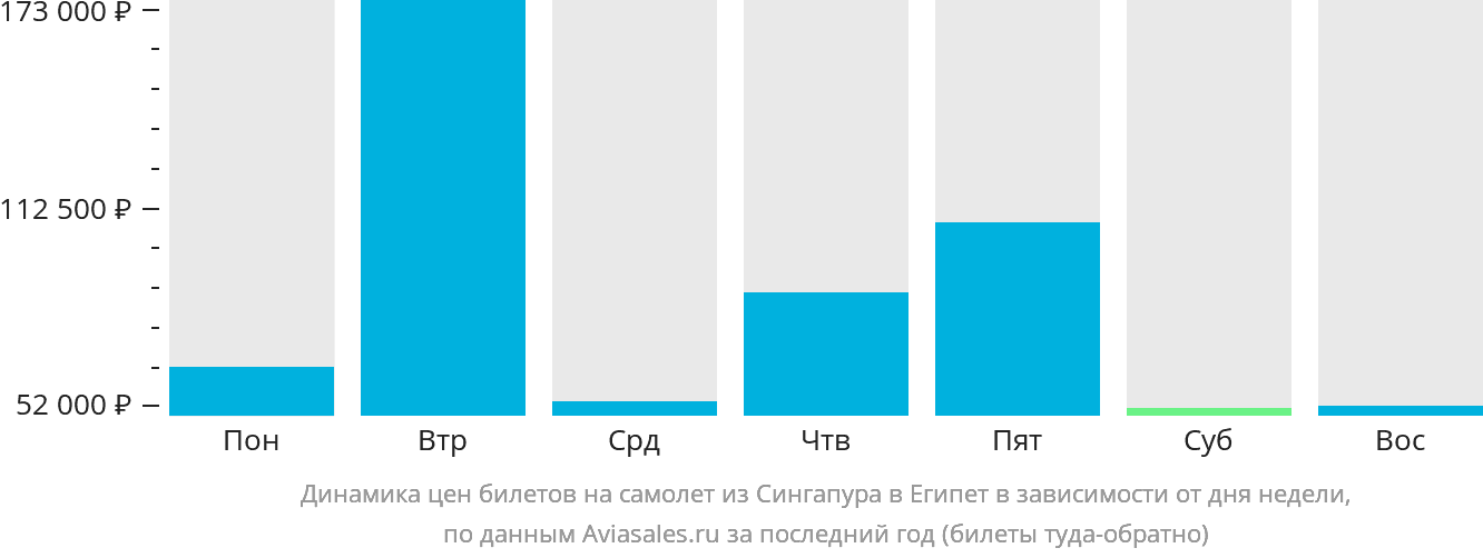 Динамика цен билетов на самолёт из Сингапура в Египет в зависимости от дня недели