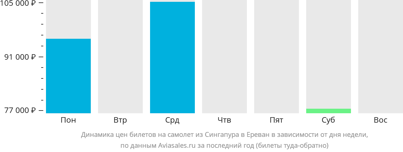 Динамика цен билетов на самолёт из Сингапура в Ереван в зависимости от дня недели