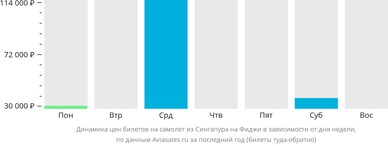 Динамика цен билетов на самолёт из Сингапура на Фиджи в зависимости от дня недели