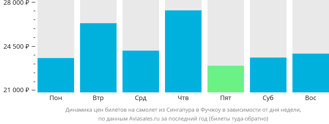 Динамика цен билетов на самолёт из Сингапура в Фучжоу в зависимости от дня недели