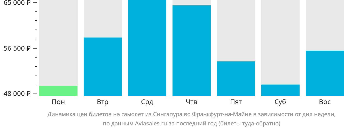 Динамика цен билетов на самолёт из Сингапура во Франкфурт-на-Майне в зависимости от дня недели