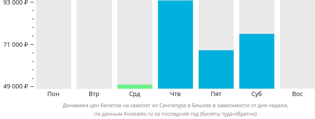 Динамика цен билетов на самолёт из Сингапура в Бишкек в зависимости от дня недели