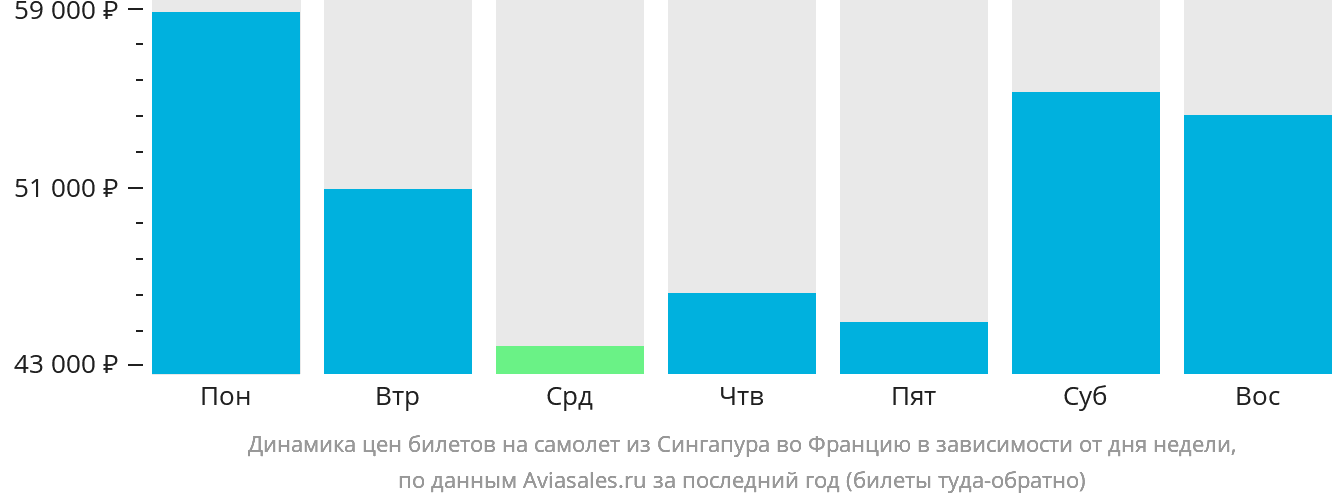 Динамика цен билетов на самолёт из Сингапура во Францию в зависимости от дня недели