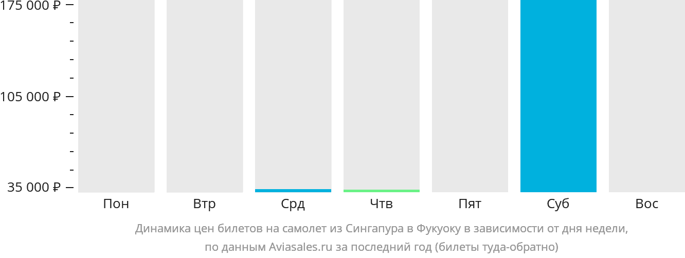 Динамика цен билетов на самолёт из Сингапура в Фукуоку в зависимости от дня недели