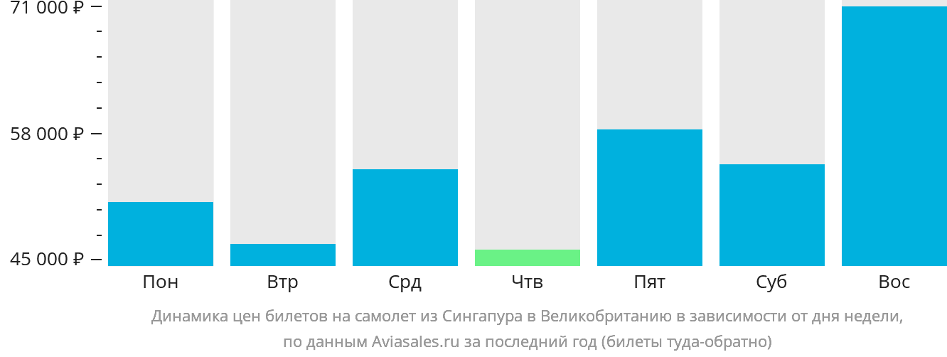 Динамика цен билетов на самолёт из Сингапура в Великобританию в зависимости от дня недели