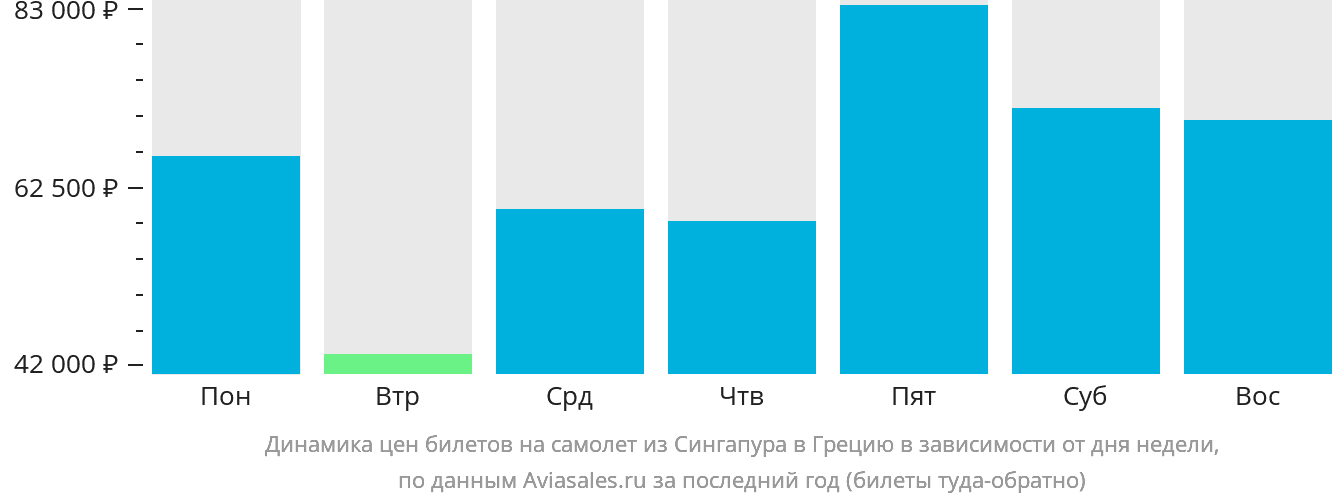 Динамика цен билетов на самолёт из Сингапура в Грецию в зависимости от дня недели