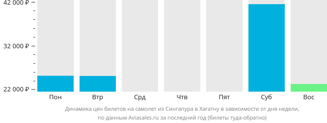 Динамика цен билетов на самолёт из Сингапура в Хагатну в зависимости от дня недели