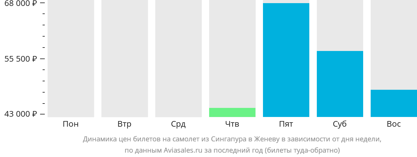Динамика цен билетов на самолёт из Сингапура в Женеву в зависимости от дня недели