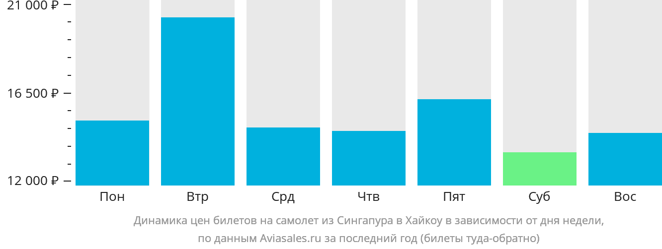 Динамика цен билетов на самолёт из Сингапура в Хайкоу в зависимости от дня недели