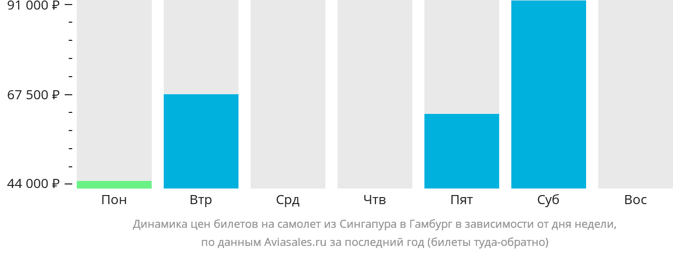 Динамика цен билетов на самолёт из Сингапура в Гамбург в зависимости от дня недели