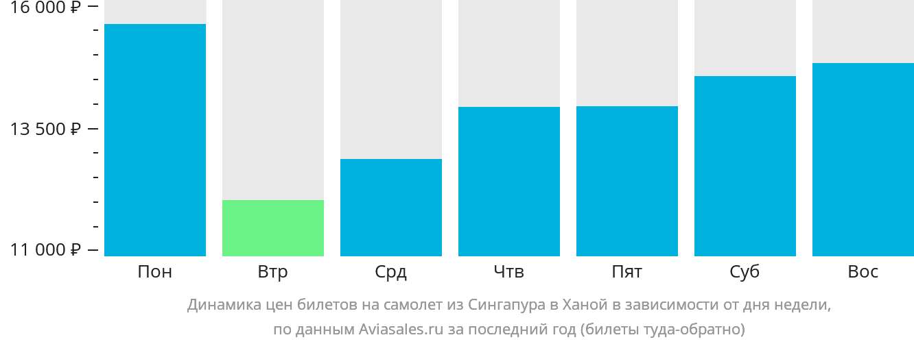 Динамика цен билетов на самолёт из Сингапура в Ханой в зависимости от дня недели