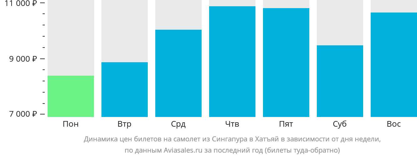 Динамика цен билетов на самолёт из Сингапура в Хатъяй в зависимости от дня недели