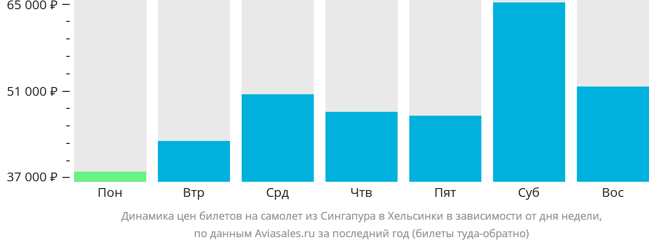 Динамика цен билетов на самолёт из Сингапура в Хельсинки в зависимости от дня недели
