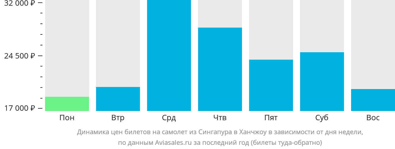 Динамика цен билетов на самолёт из Сингапура в Ханчжоу в зависимости от дня недели