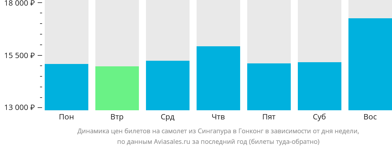 Динамика цен билетов на самолёт из Сингапура в Гонконг в зависимости от дня недели