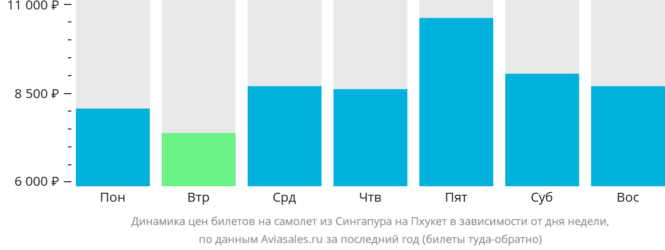 Динамика цен билетов на самолёт из Сингапура на Пхукет в зависимости от дня недели