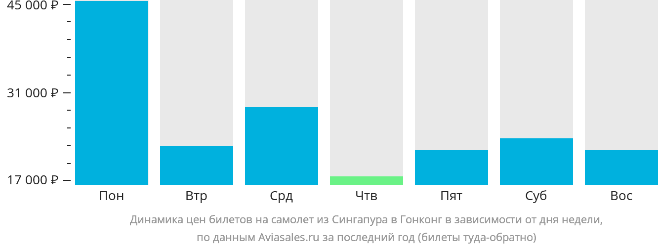 Динамика цен билетов на самолёт из Сингапура в Гонконг в зависимости от дня недели