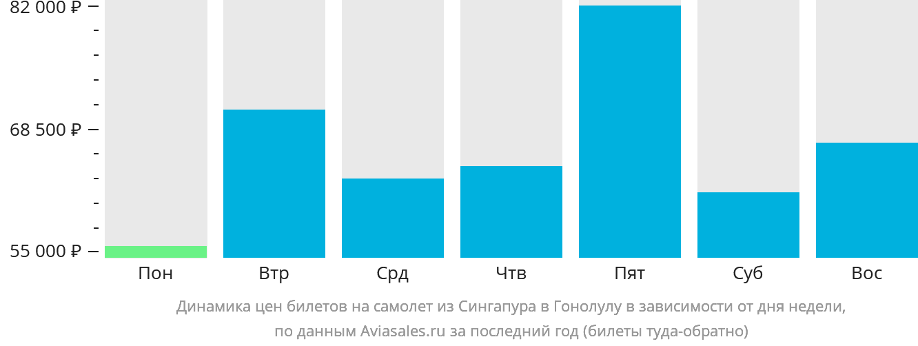 Динамика цен билетов на самолёт из Сингапура в Гонолулу в зависимости от дня недели