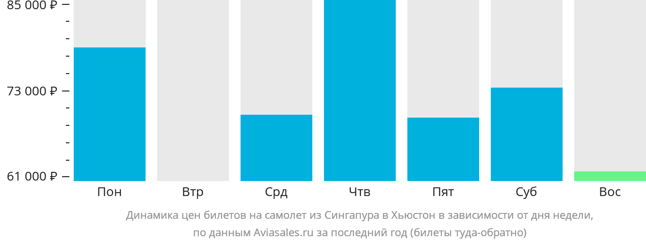 Динамика цен билетов на самолёт из Сингапура в Хьюстон в зависимости от дня недели