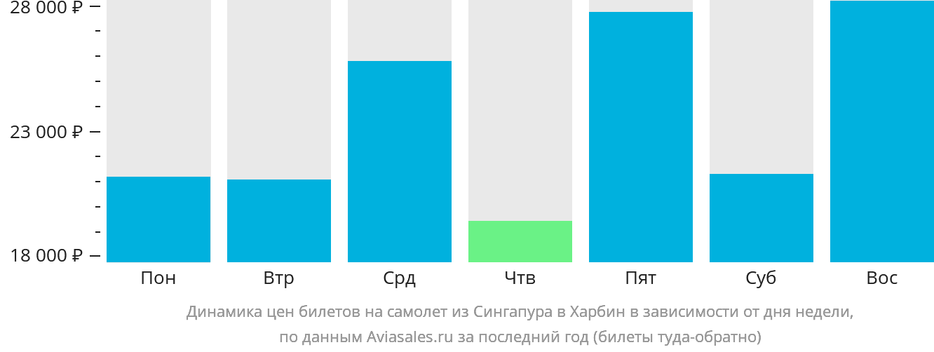 Динамика цен билетов на самолёт из Сингапура в Харбин в зависимости от дня недели