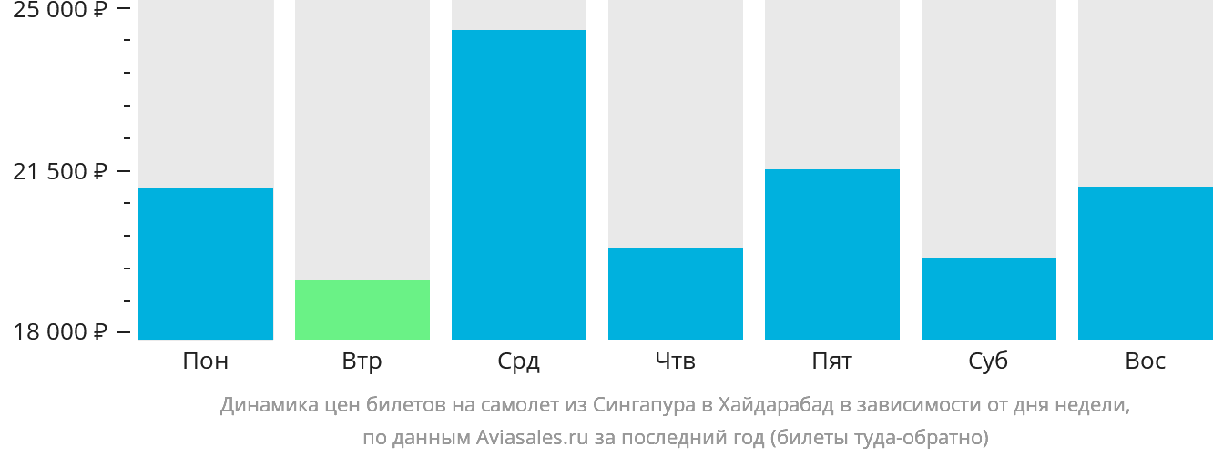 Динамика цен билетов на самолёт из Сингапура в Хайдарабад в зависимости от дня недели