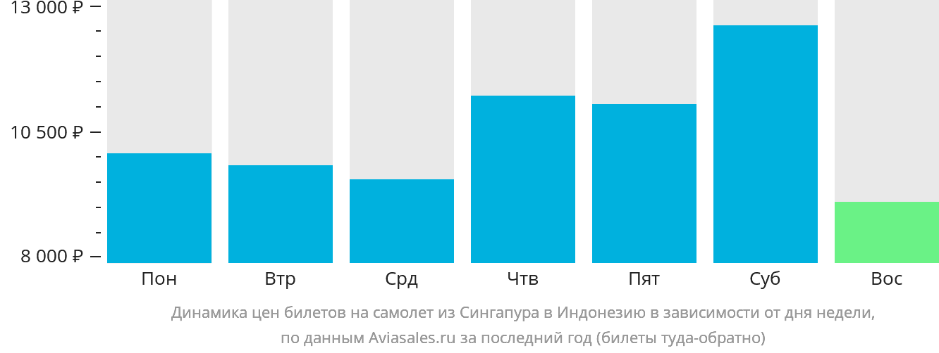 Динамика цен билетов на самолёт из Сингапура в Индонезию в зависимости от дня недели