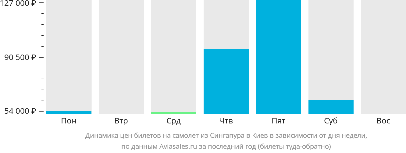 Динамика цен билетов на самолёт из Сингапура в Киев в зависимости от дня недели