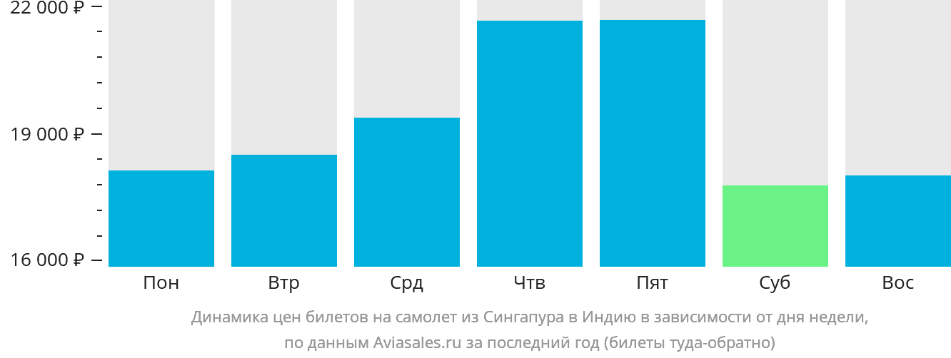 Динамика цен билетов на самолёт из Сингапура в Индию в зависимости от дня недели