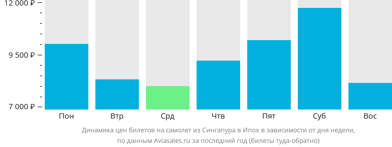 Динамика цен билетов на самолёт из Сингапура в Ипох в зависимости от дня недели
