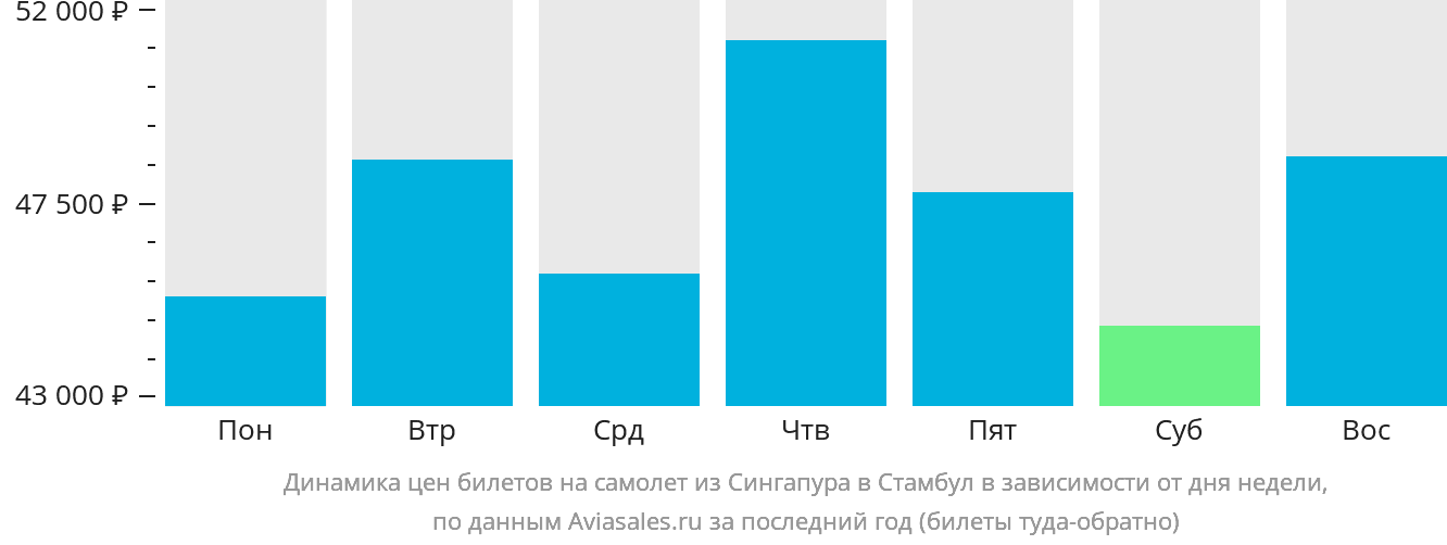 Динамика цен билетов на самолёт из Сингапура в Стамбул в зависимости от дня недели