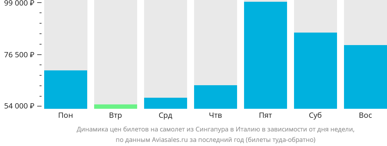 Динамика цен билетов на самолёт из Сингапура в Италию в зависимости от дня недели