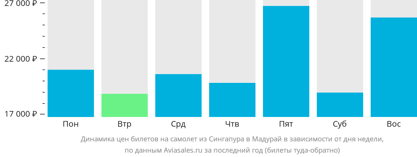 Динамика цен билетов на самолёт из Сингапура в Мадурай в зависимости от дня недели