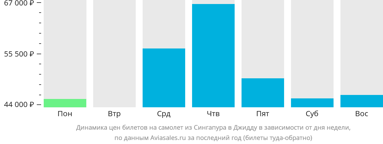 Динамика цен билетов на самолёт из Сингапура в Джидду в зависимости от дня недели