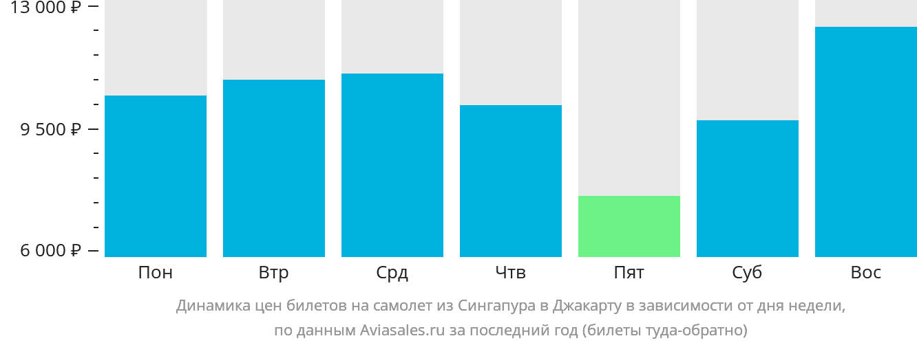 Динамика цен билетов на самолёт из Сингапура в Джакарту в зависимости от дня недели