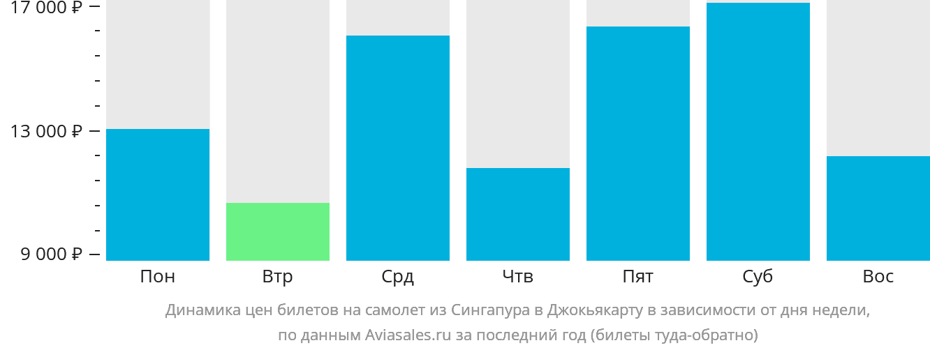 Динамика цен билетов на самолёт из Сингапура в Джокьякарту в зависимости от дня недели