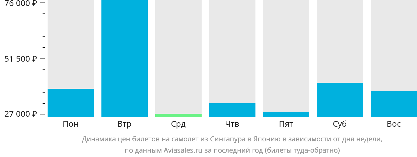 Динамика цен билетов на самолёт из Сингапура в Японию в зависимости от дня недели