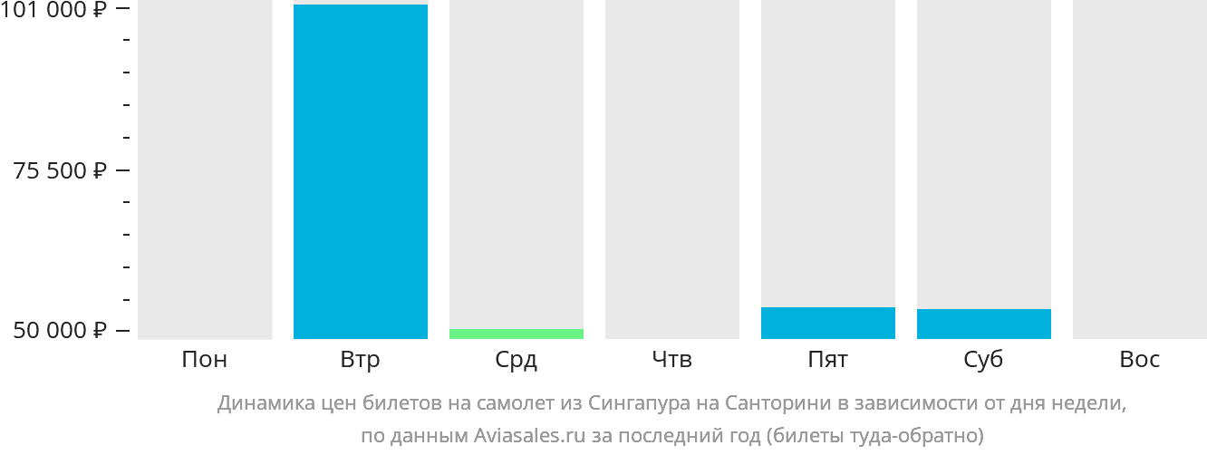 Динамика цен билетов на самолёт из Сингапура на Тиру в зависимости от дня недели