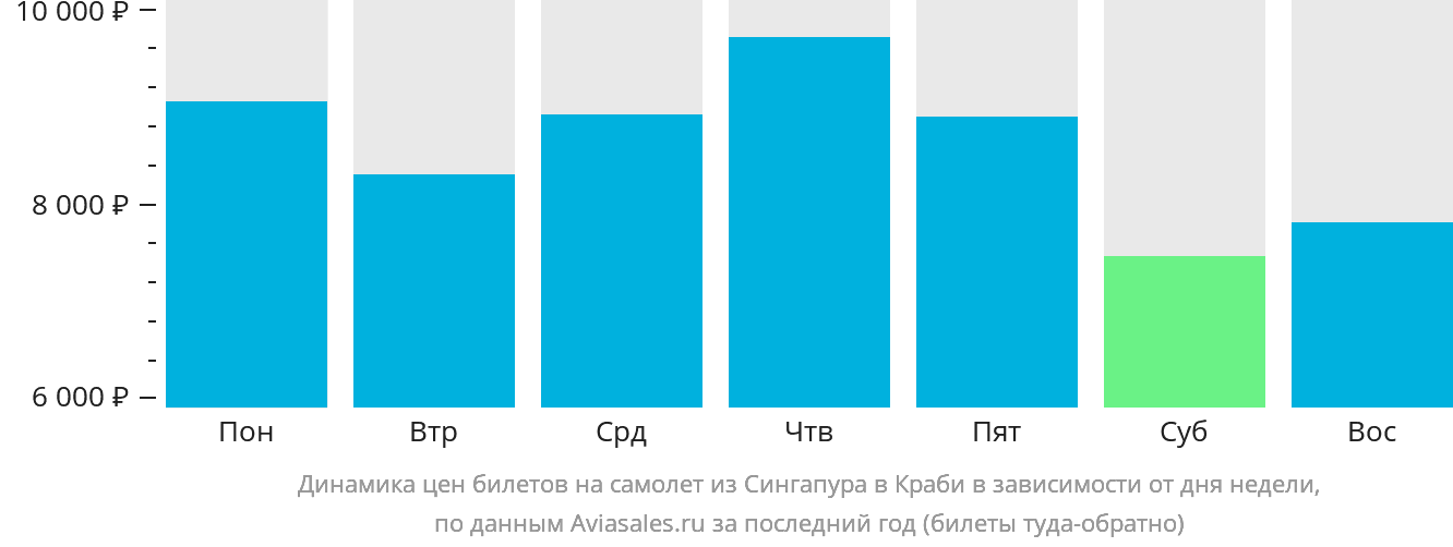 Динамика цен билетов на самолёт из Сингапура в Краби в зависимости от дня недели