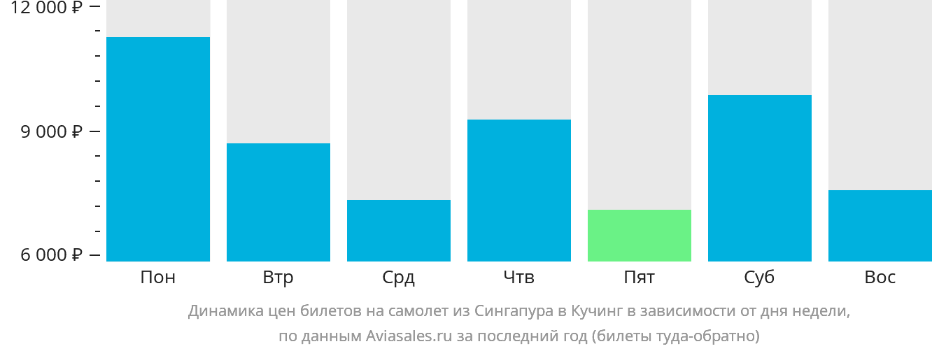 Динамика цен билетов на самолёт из Сингапура в Кучинг в зависимости от дня недели