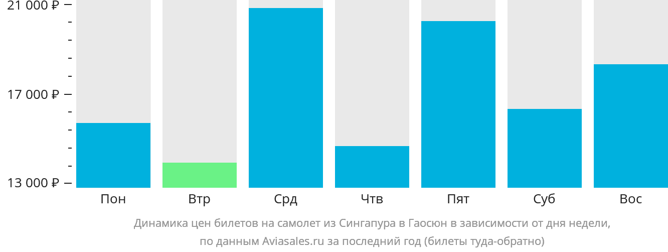 Динамика цен билетов на самолёт из Сингапура в Гаосюн в зависимости от дня недели