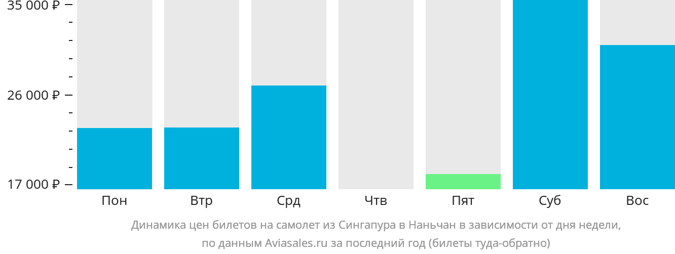 Динамика цен билетов на самолёт из Сингапура в Наньчан в зависимости от дня недели