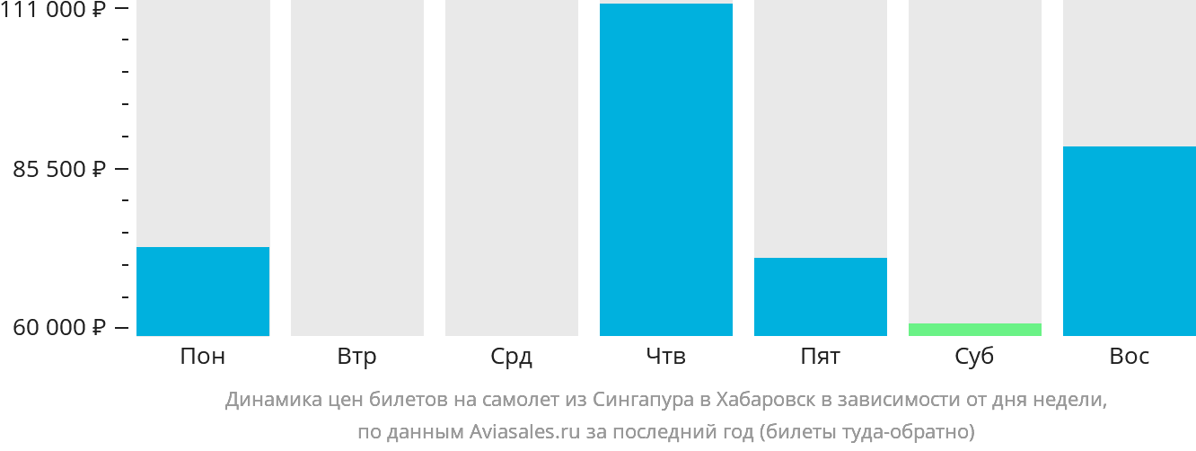 Динамика цен билетов на самолёт из Сингапура в Хабаровск в зависимости от дня недели