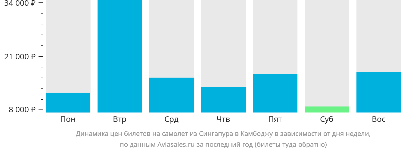 Динамика цен билетов на самолёт из Сингапура в Камбоджу в зависимости от дня недели