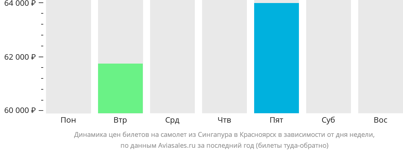Динамика цен билетов на самолёт из Сингапура в Красноярск в зависимости от дня недели