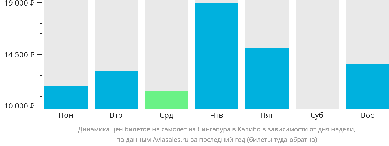 Динамика цен билетов на самолёт из Сингапура в Калибо в зависимости от дня недели