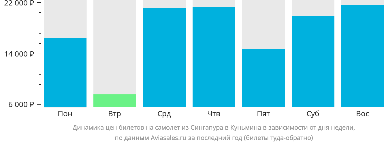 Динамика цен билетов на самолёт из Сингапура в Куньмина в зависимости от дня недели